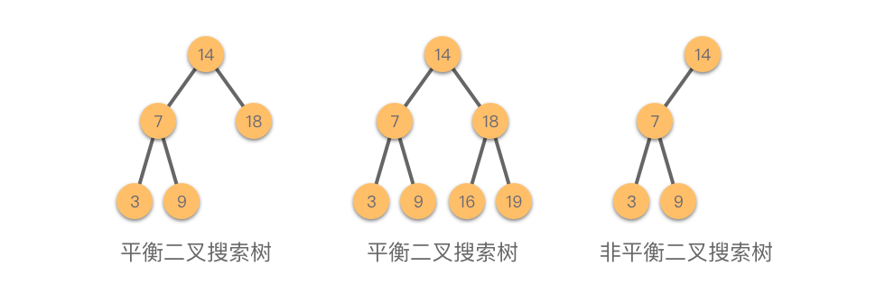 平衡二叉树与非平衡二叉树