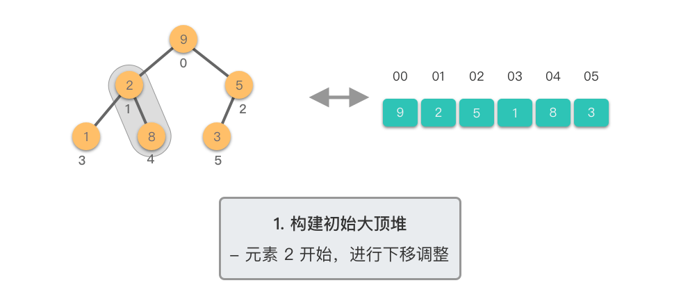 1. 构建初始大顶堆 4