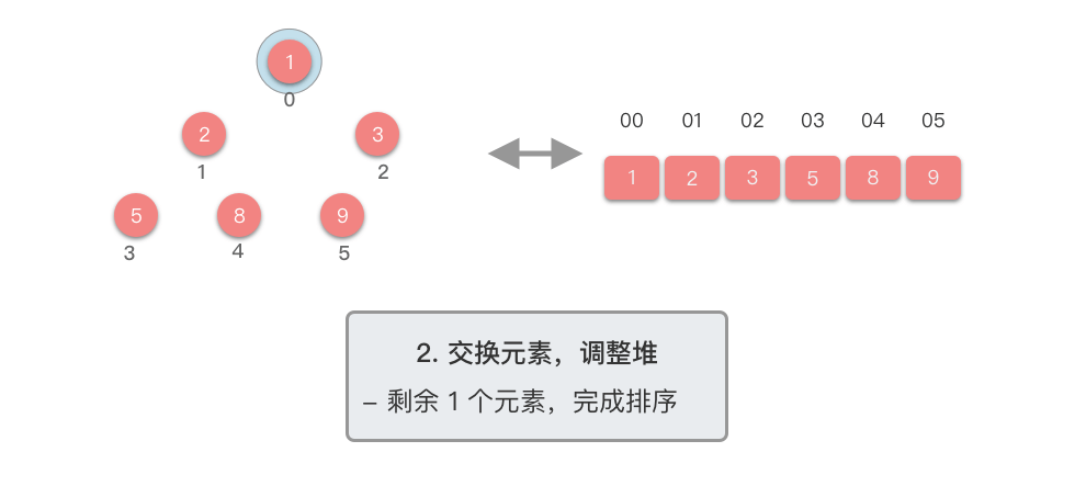 2. 交换元素，调整堆 12