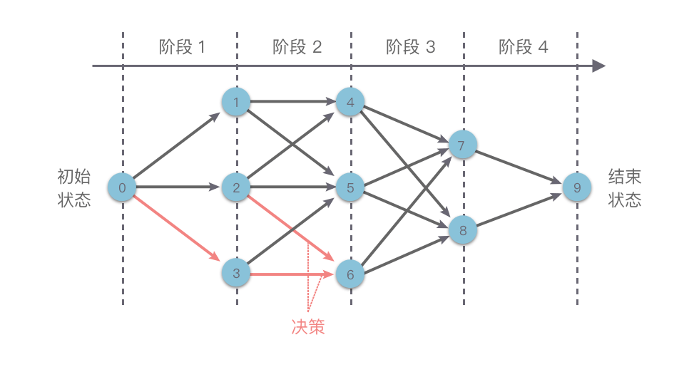 动态规划方法